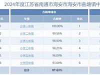 海安市曲塘镇中心小学体育健康排名公示